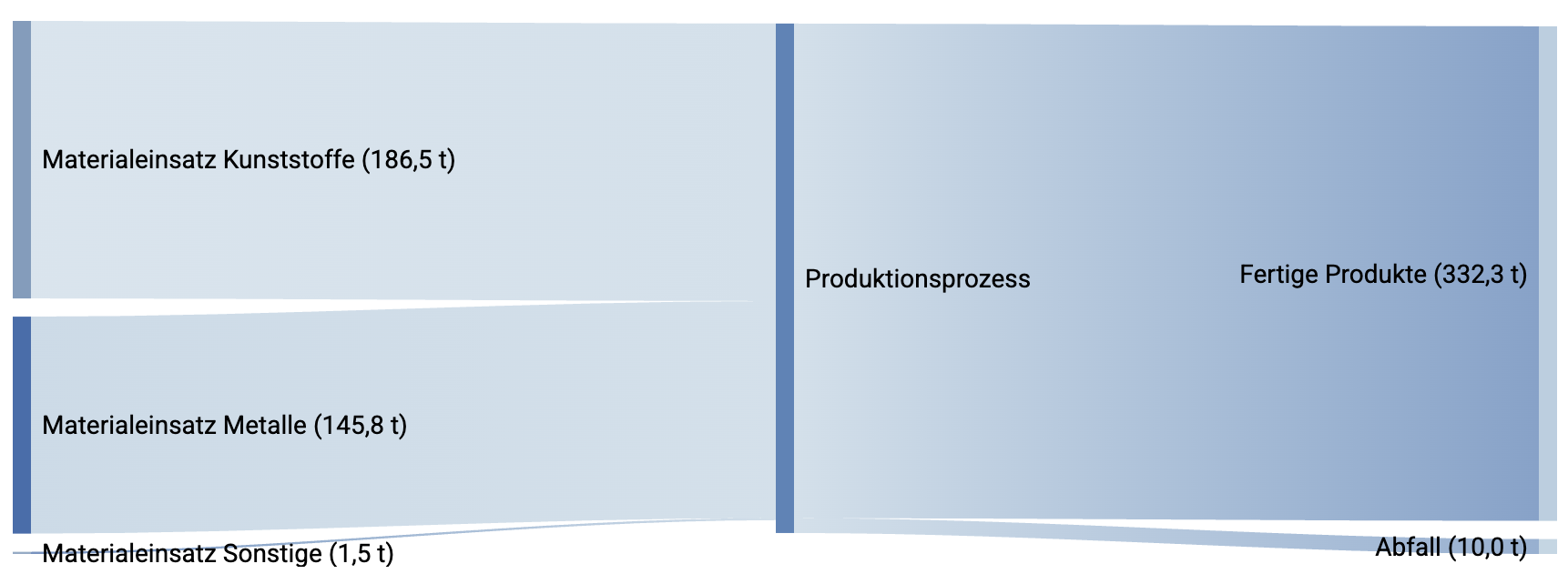 Sankey Diagramm Materialflüsse 2024